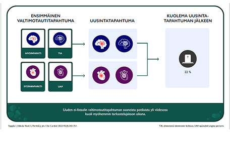 Suomalainen rekisteritutkimus: sydän- ja verisuonitautipotilailla korkea riski uusintatapahtumille