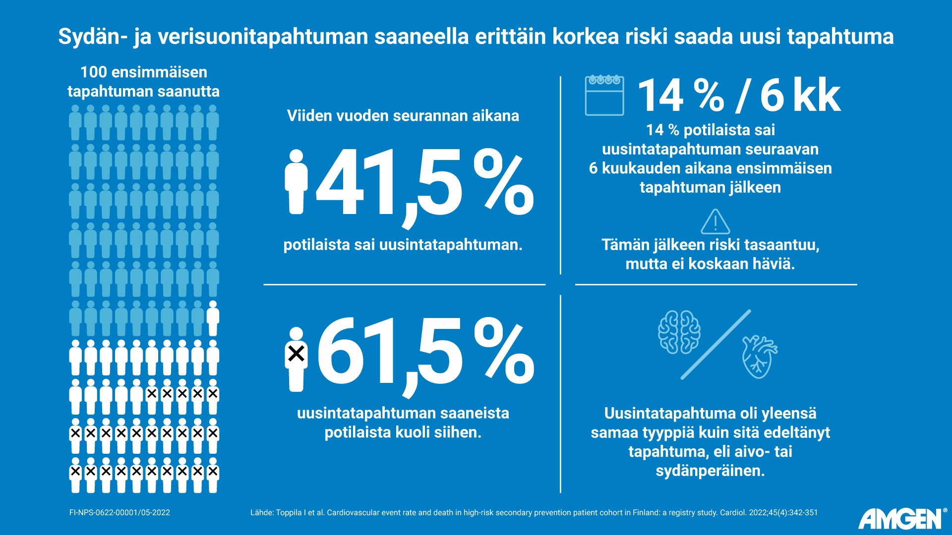 Tutkimus: Sydän- ja aivoinfarktin uusiutuessa yli 60 % kuolee siihen – potilaiden jatkohoitoa parannettava