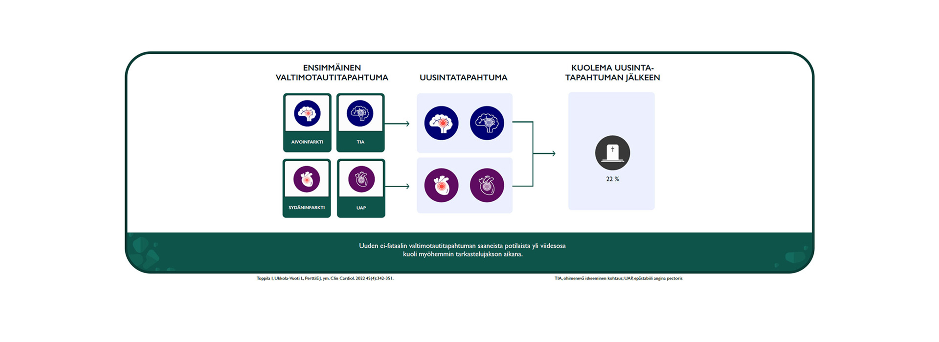 Suomalainen rekisteritutkimus: sydän- ja verisuonitautipotilailla korkea riski uusintatapahtumille