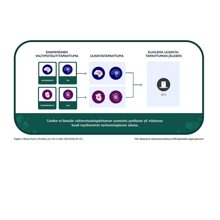 Suomalainen rekisteritutkimus: sydän- ja verisuonitautipotilailla korkea riski uusintatapahtumille