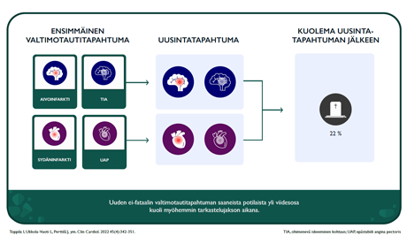 sydän- ja verisuonitautipotilailla korkea riski uusintatapahtumille